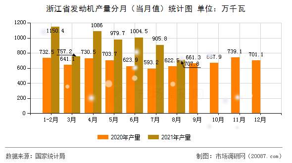浙江省发动机产量分月（当月值）统计图