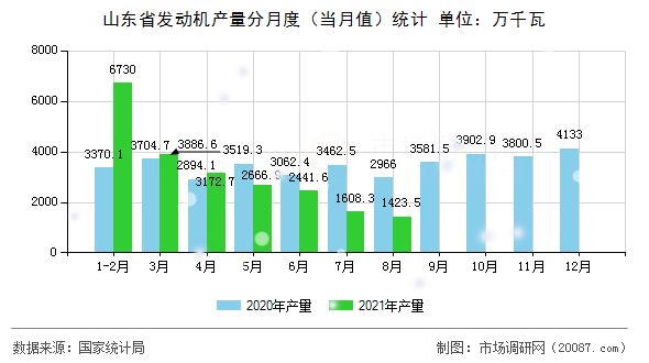 山东省发动机产量分月度（当月值）统计