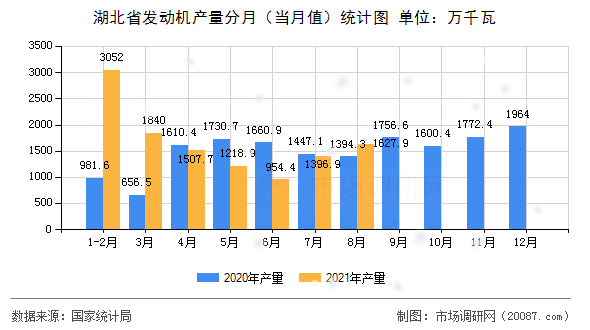 湖北省发动机产量分月(当月值)统计图 湖北省发动机产量分月(当月值)统计图