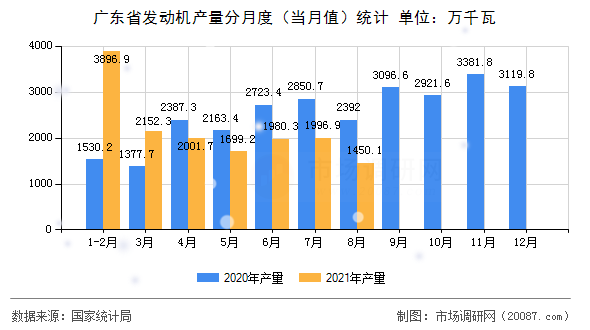 广东省发动机产量分月度(当月值)统计 广东省发动机产量分月度(当月值)统计