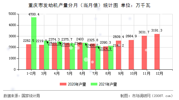 重庆市发动机产量分月（当月值）统计图