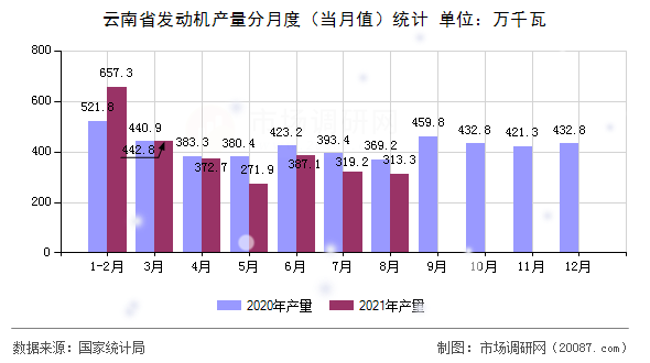 云南省发动机产量分月度（当月值）统计