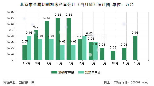 北京市金属切削机床产量分月（当月值）统计图