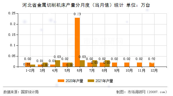 河北省金属切削机床产量分月度（当月值）统计