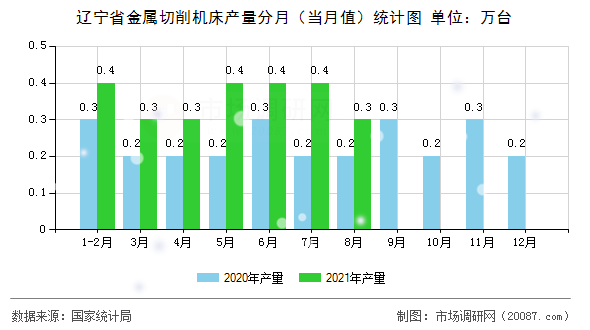 辽宁省金属切削机床产量分月(当月值)统计图 辽宁省金属切削机床产量分月(当月值)统计图