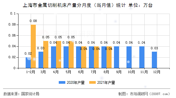 上海市金属切削机床产量分月度（当月值）统计