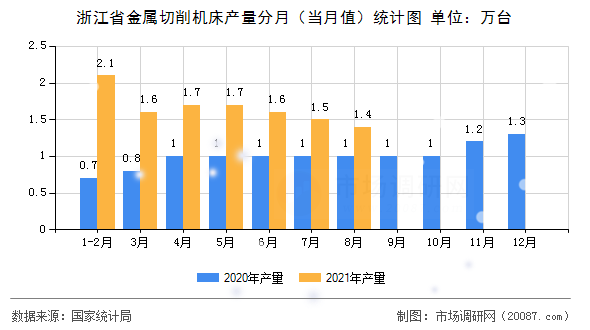 浙江省金属切削机床产量分月（当月值）统计图