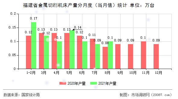 福建省金属切削机床产量分月度（当月值）统计