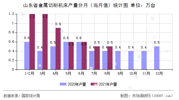 山东省金属切削机床产量分月（当月值）统计图