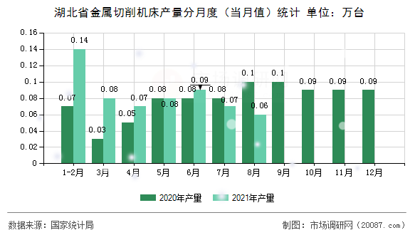 湖北省金属切削机床产量分月度(当月值)统计 湖北省金属切削机床产量分月度(当月值)统计
