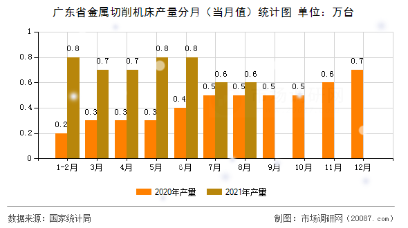 广东省金属切削机床产量分月(当月值)统计图 广东省金属切削机床产量分月(当月值)统计图