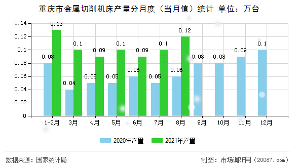 重庆市金属切削机床产量分月度(当月值)统计 重庆市金属切削机床产量分月度(当月值)统计