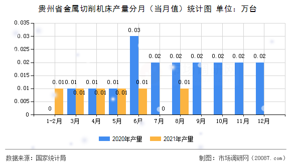 贵州省金属切削机床产量分月（当月值）统计图