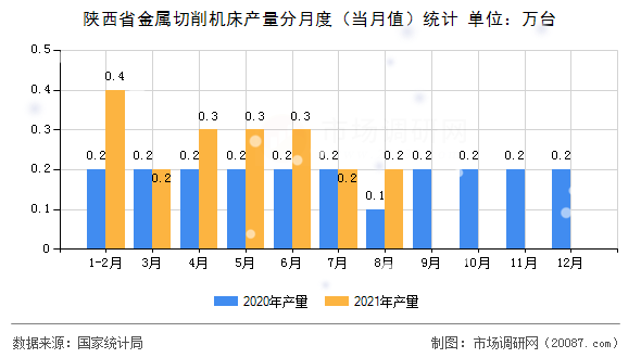 陕西省金属切削机床产量分月度（当月值）统计