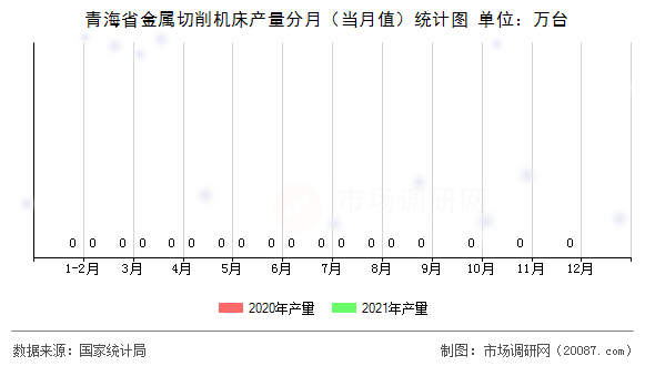 青海省金属切削机床产量分月（当月值）统计图