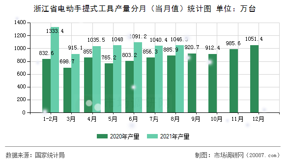 浙江省电动手提式工具产量分月（当月值）统计图