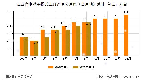 江西省电动手提式工具产量分月度(当月值)统计 江西省电动手提式工具产量分月度(当月值)统计