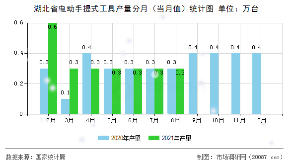 湖北省电动手提式工具产量分月(当月值)统计图 湖北省电动手提式工具产量分月(当月值)统计图