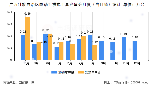 广西壮族自治区电动手提式工具产量分月度（当月值）统计