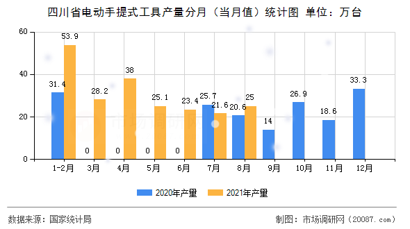 四川省电动手提式工具产量分月（当月值）统计图