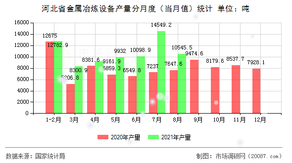 河北省金属冶炼设备产量分月度（当月值）统计
