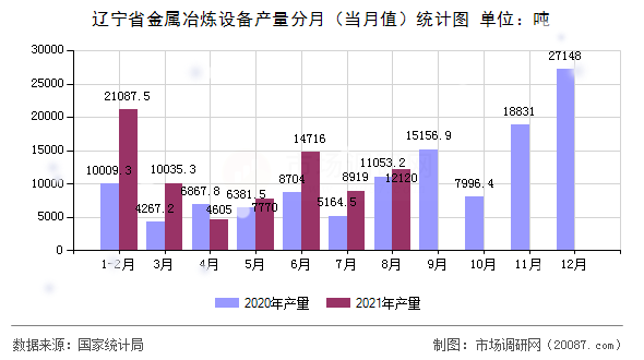 辽宁省金属冶炼设备产量分月（当月值）统计图