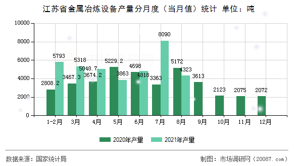 江苏省金属冶炼设备产量分月度（当月值）统计