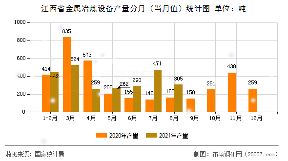 江西省金属冶炼设备产量分月（当月值）统计图
