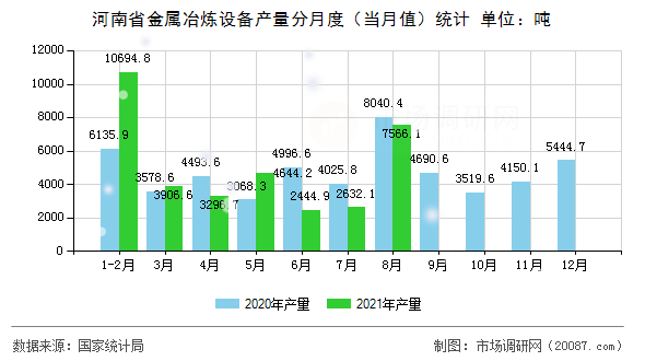 河南省金属冶炼设备产量分月度（当月值）统计