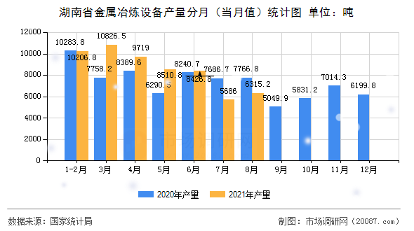 湖南省金属冶炼设备产量分月(当月值)统计图 湖南省金属冶炼设备产量分月(当月值)统计图