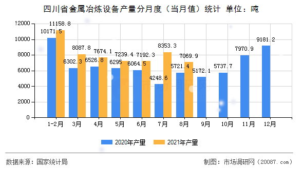 四川省金属冶炼设备产量分月度（当月值）统计