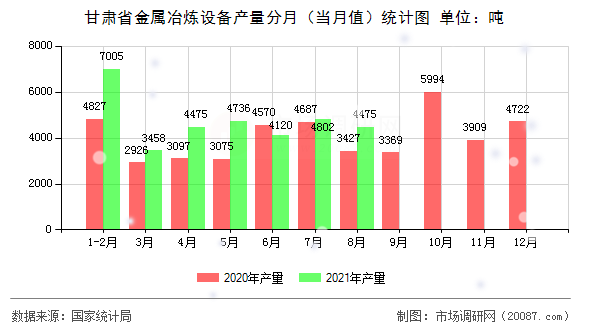 甘肃省金属冶炼设备产量分月（当月值）统计图