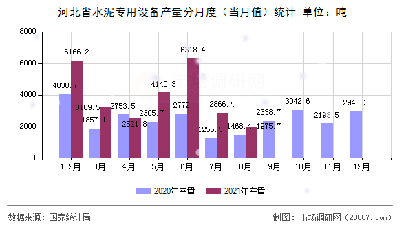河北省水泥专用设备产量分月度(当月值)统计 河北省水泥专用设备产量分月度(当月值)统计