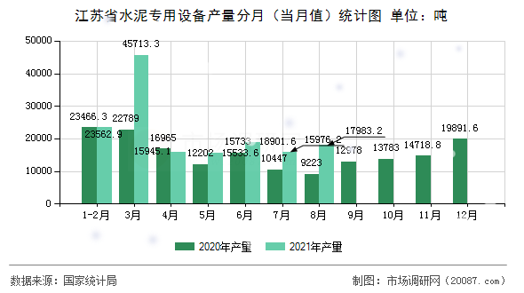 江苏省水泥专用设备产量分月（当月值）统计图