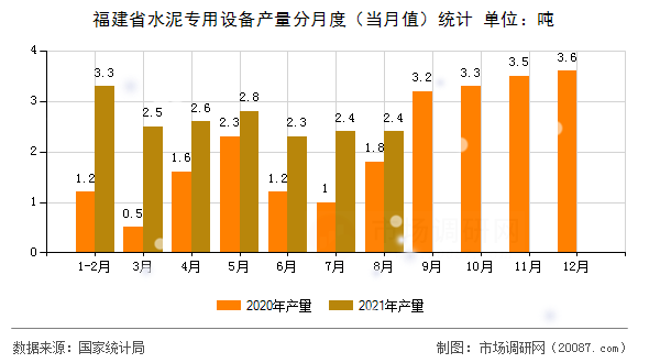 福建省水泥专用设备产量分月度（当月值）统计