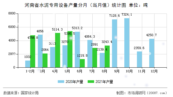 河南省水泥专用设备产量分月（当月值）统计图