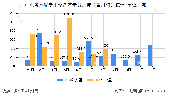 广东省水泥专用设备产量分月度(当月值)统计 广东省水泥专用设备产量分月度(当月值)统计