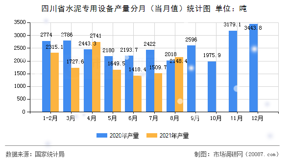 四川省水泥专用设备产量分月(当月值)统计图 四川省水泥专用设备产量分月(当月值)统计图