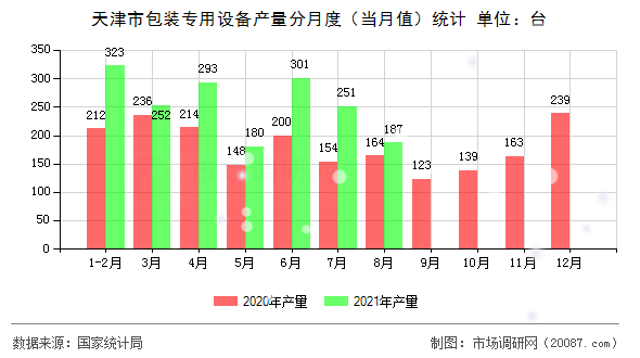 天津市包装专用设备产量分月度（当月值）统计