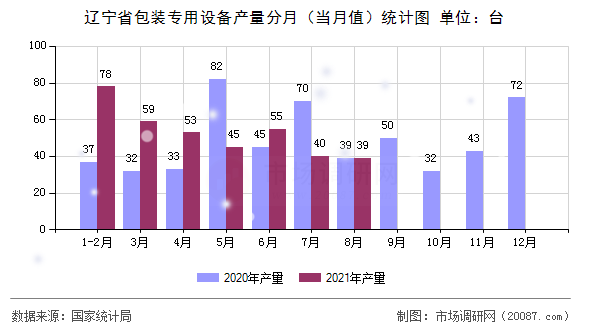 辽宁省包装专用设备产量分月（当月值）统计图