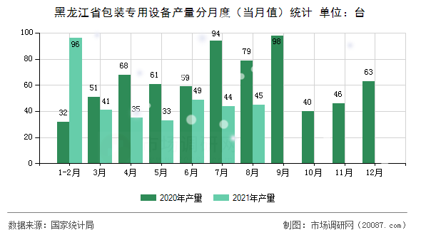 黑龙江省包装专用设备产量分月度（当月值）统计