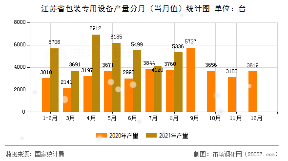 江苏省包装专用设备产量分月（当月值）统计图