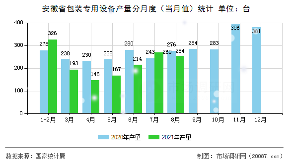安徽省包装专用设备产量分月度(当月值)统计 安徽省包装专用设备产量分月度(当月值)统计