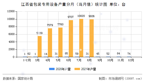 江西省包装专用设备产量分月(当月值)统计图 江西省包装专用设备产量分月(当月值)统计图