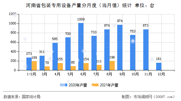 河南省包装专用设备产量分月度（当月值）统计