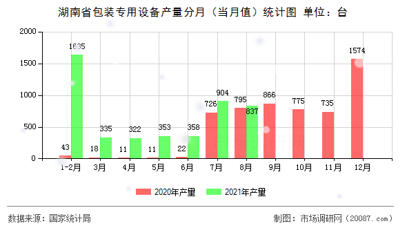 湖南省包装专用设备产量分月(当月值)统计图 湖南省包装专用设备产量分月(当月值)统计图