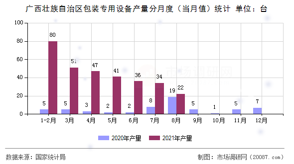 广西壮族自治区包装专用设备产量分月度（当月值）统计