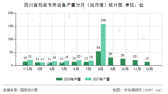 四川省包装专用设备产量分月(当月值)统计图 四川省包装专用设备产量分月(当月值)统计图