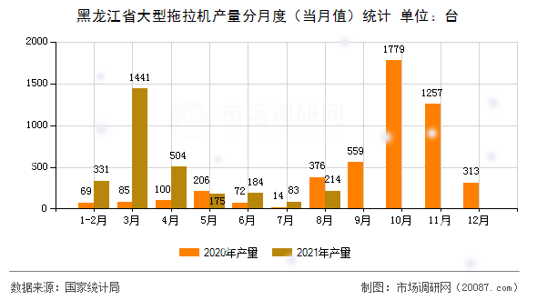 黑龙江省大型拖拉机产量分月度（当月值）统计
