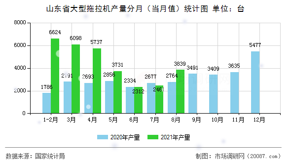 山东省大型拖拉机产量分月（当月值）统计图